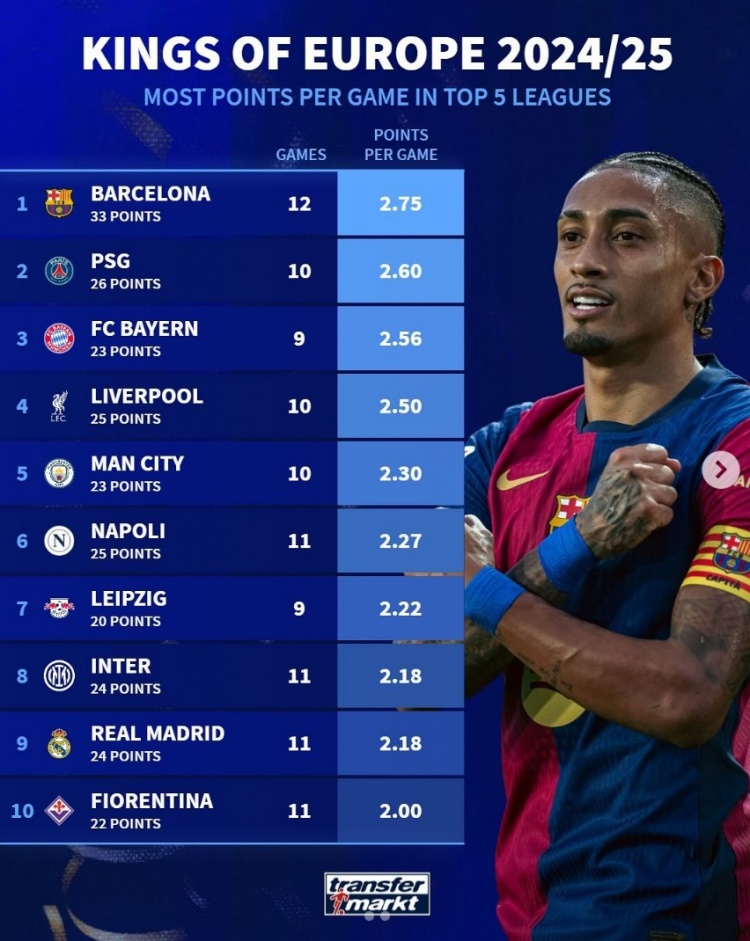 本賽季五大聯賽場均取分榜：巴薩2.75分居首，巴黎次席，拜仁第三