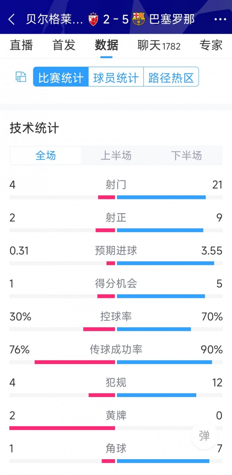 進(jìn)攻盛宴！巴薩5-2貝爾格萊德紅星全場(chǎng)數(shù)據(jù)：射門(mén)21-4，射正9-2