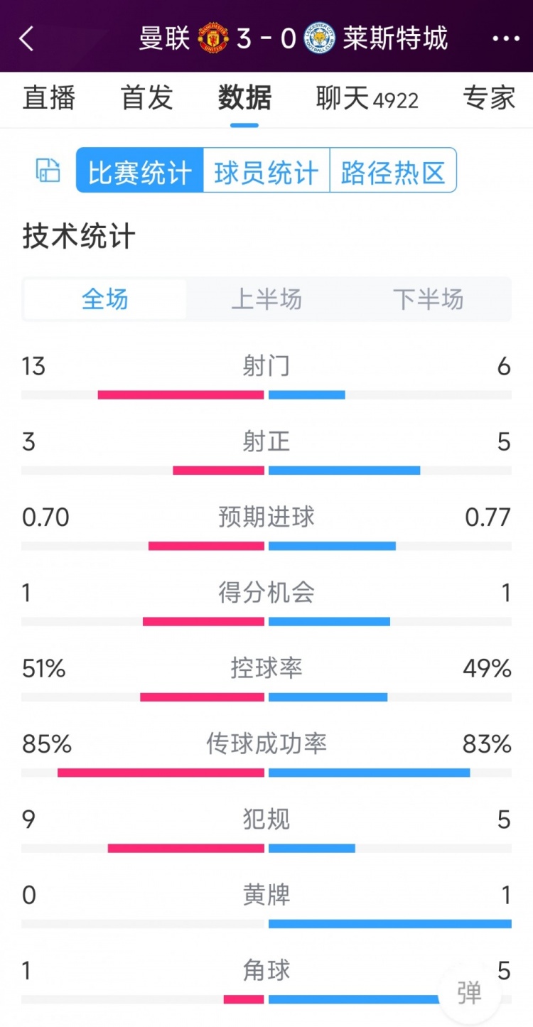 紅魔3射正進(jìn)3球！曼聯(lián)3-0萊斯特城全場(chǎng)數(shù)據(jù)：射門(mén)13-6，射正3-5