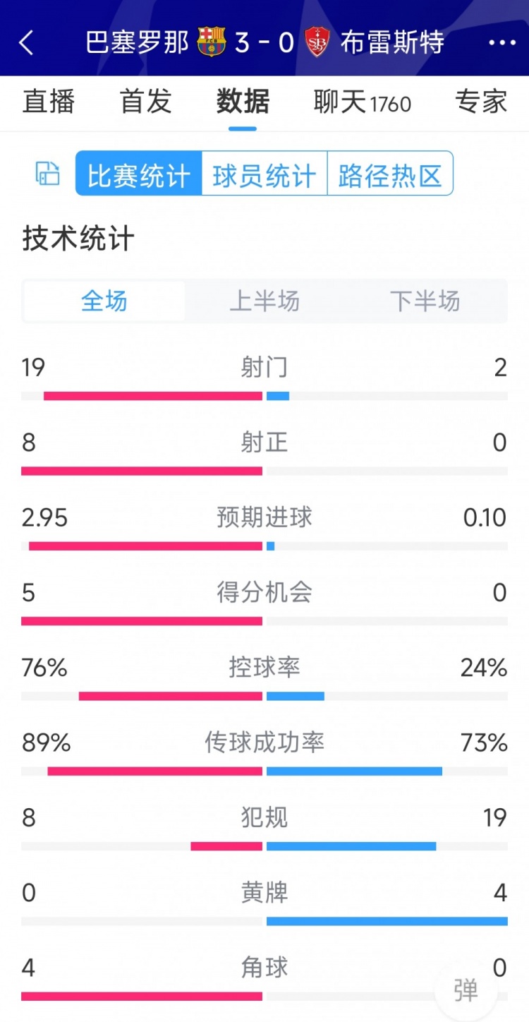 碾壓！巴薩3-0布雷斯特全場數據：射門19-2，射正8-0