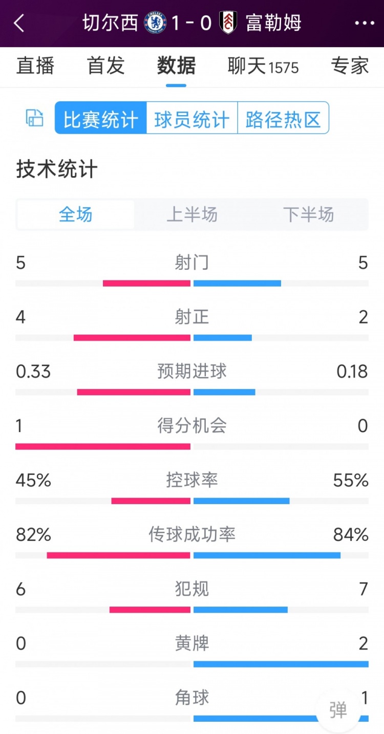 切爾西vs富勒姆半場數據：射門5-5，射正4-2，得分機會1-0